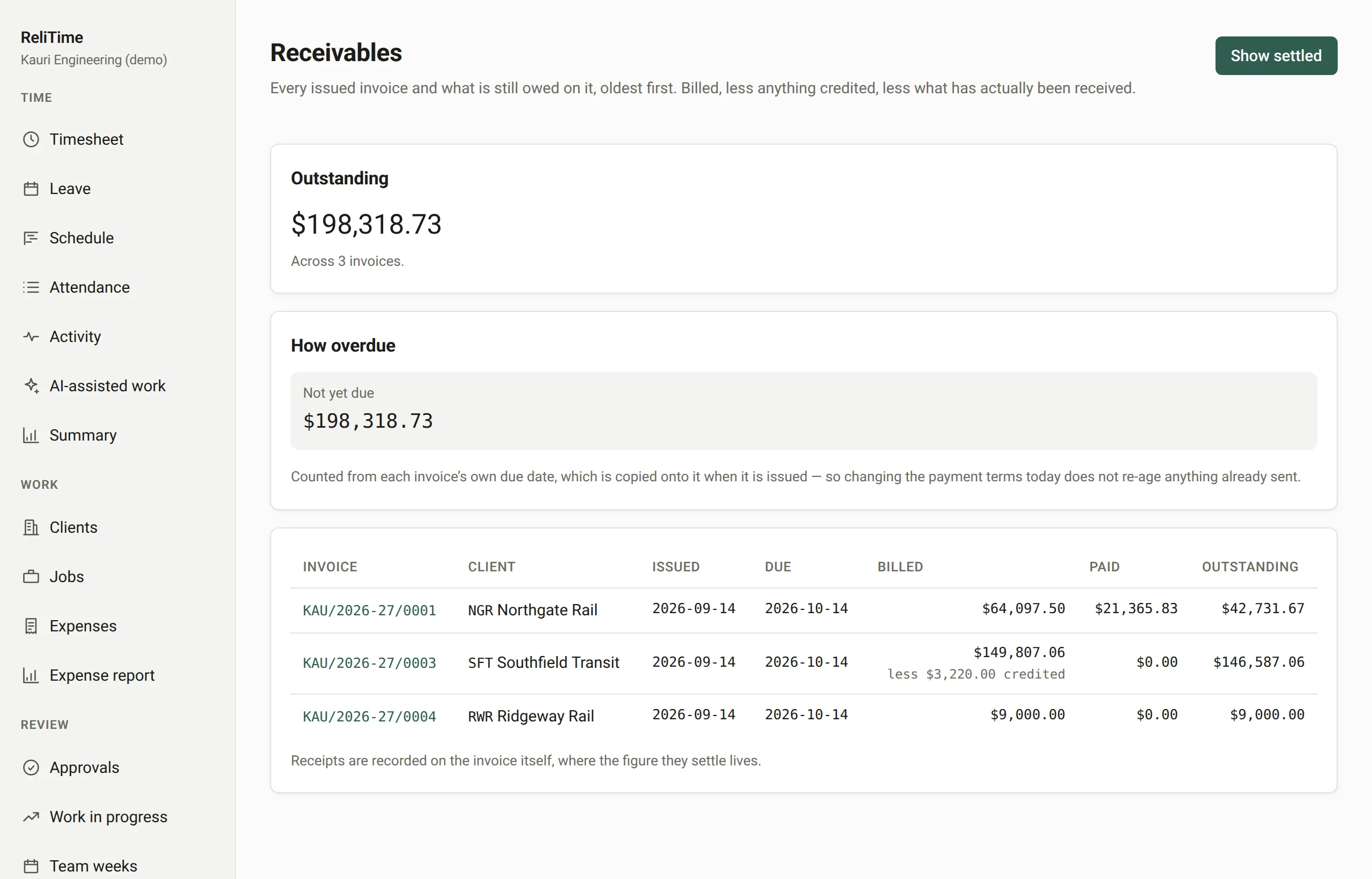 The receivables ledger: the total outstanding, how overdue it is, and each invoice with what was billed, paid and is still owed.