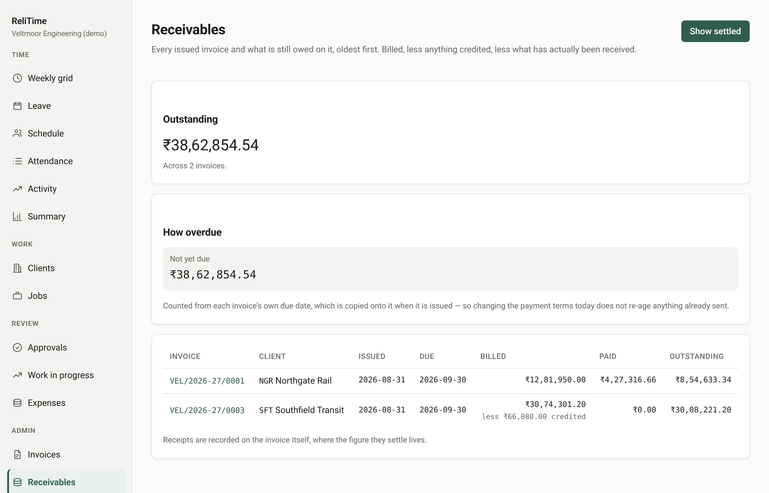 The receivables ledger: the total outstanding, how overdue it is, and each invoice with what was billed, paid and is still owed.