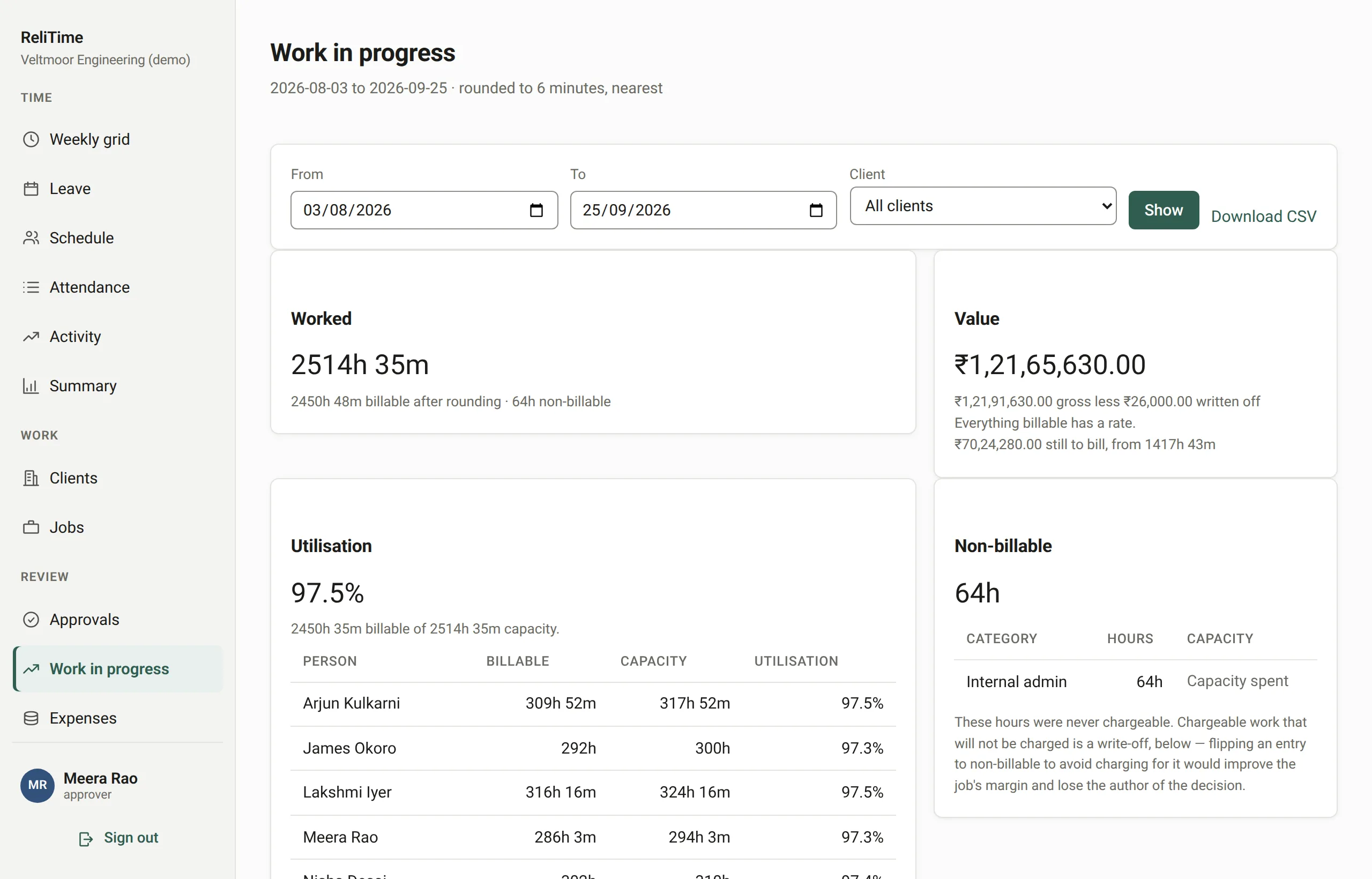 The work in progress report: hours worked, their value, what is still to bill, and utilisation by person.