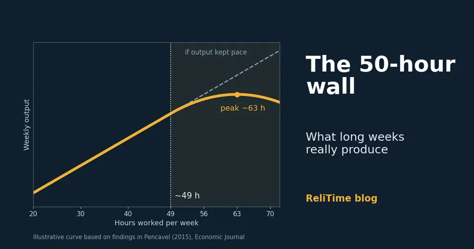 Illustrative curve based on Pencavel (2015)